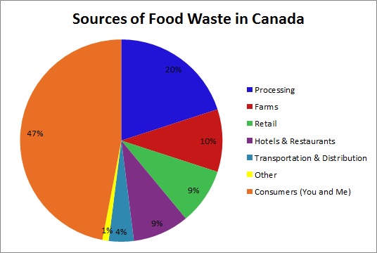 Sources of Food Waste in Canada